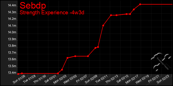 Last 31 Days Graph of Sebdp