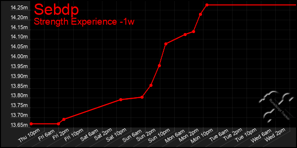 Last 7 Days Graph of Sebdp