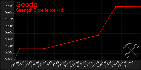 Last 24 Hours Graph of Sebdp