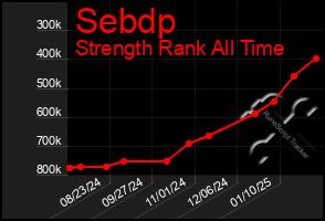 Total Graph of Sebdp