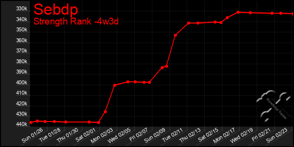 Last 31 Days Graph of Sebdp