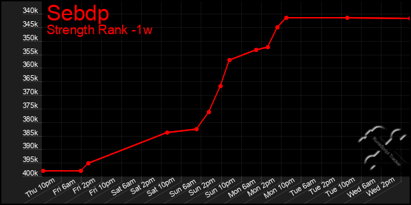 Last 7 Days Graph of Sebdp