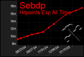 Total Graph of Sebdp