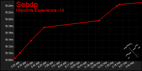 Last 24 Hours Graph of Sebdp