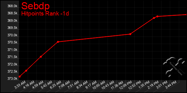 Last 24 Hours Graph of Sebdp