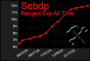 Total Graph of Sebdp