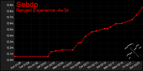 Last 31 Days Graph of Sebdp