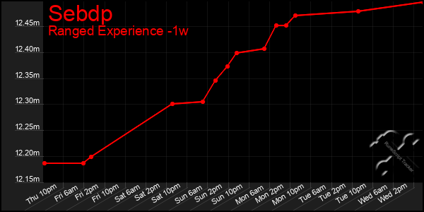 Last 7 Days Graph of Sebdp