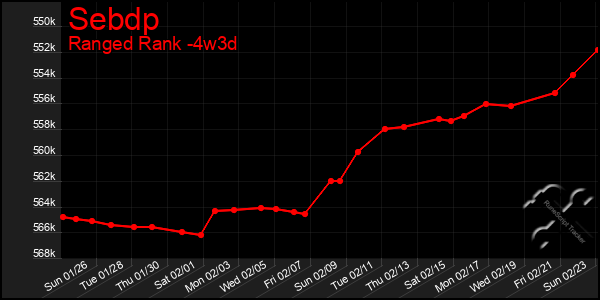 Last 31 Days Graph of Sebdp