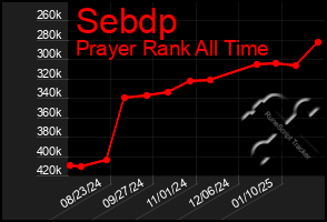 Total Graph of Sebdp