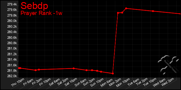 Last 7 Days Graph of Sebdp