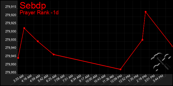 Last 24 Hours Graph of Sebdp