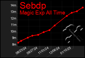 Total Graph of Sebdp