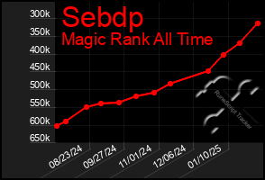 Total Graph of Sebdp