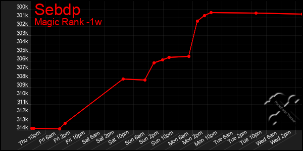 Last 7 Days Graph of Sebdp