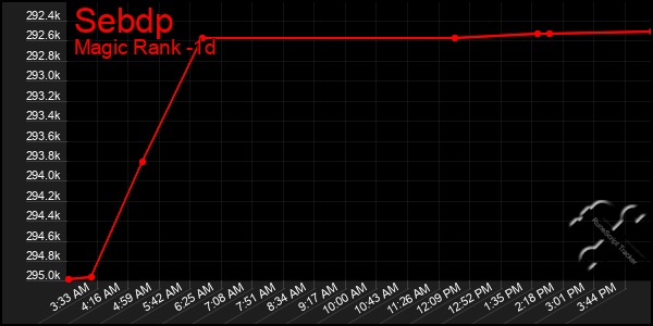 Last 24 Hours Graph of Sebdp