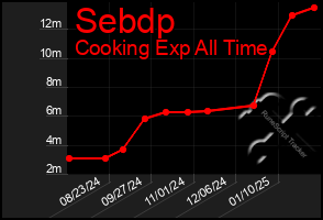 Total Graph of Sebdp