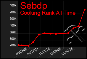 Total Graph of Sebdp