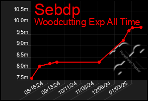 Total Graph of Sebdp