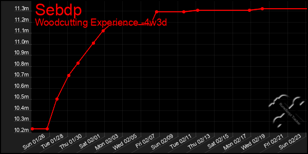 Last 31 Days Graph of Sebdp