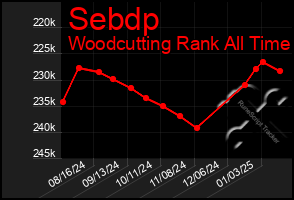 Total Graph of Sebdp