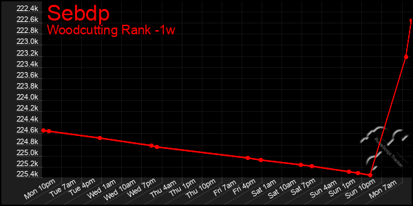 Last 7 Days Graph of Sebdp