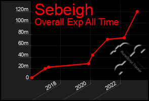 Total Graph of Sebeigh