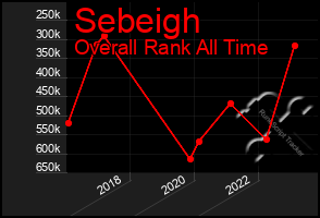 Total Graph of Sebeigh