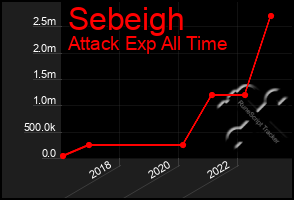 Total Graph of Sebeigh