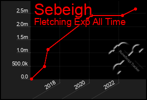 Total Graph of Sebeigh