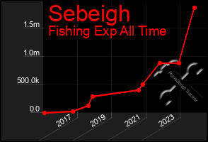 Total Graph of Sebeigh