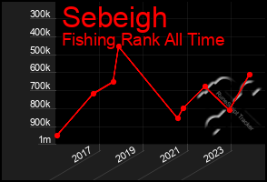 Total Graph of Sebeigh