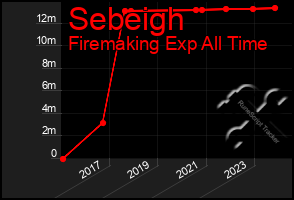 Total Graph of Sebeigh