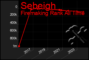 Total Graph of Sebeigh