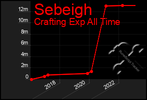 Total Graph of Sebeigh