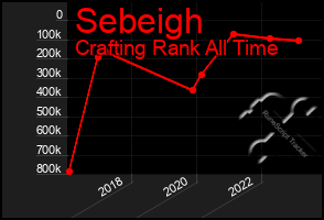 Total Graph of Sebeigh