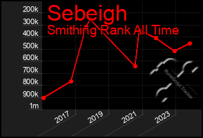 Total Graph of Sebeigh