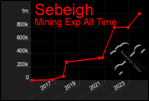 Total Graph of Sebeigh