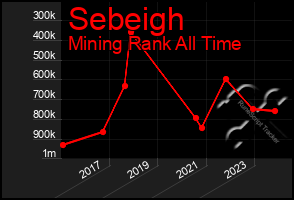 Total Graph of Sebeigh