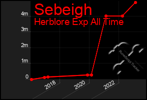 Total Graph of Sebeigh