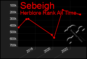 Total Graph of Sebeigh