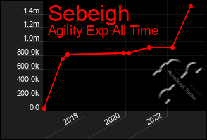 Total Graph of Sebeigh