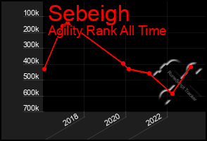 Total Graph of Sebeigh