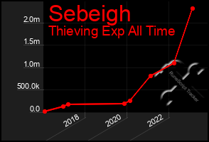 Total Graph of Sebeigh