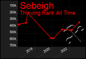 Total Graph of Sebeigh