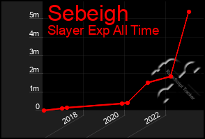 Total Graph of Sebeigh