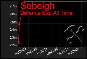 Total Graph of Sebeigh