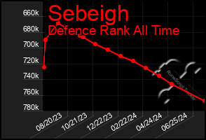 Total Graph of Sebeigh