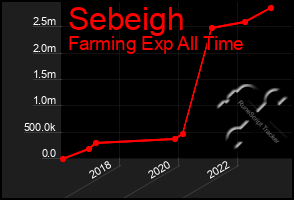 Total Graph of Sebeigh