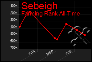 Total Graph of Sebeigh